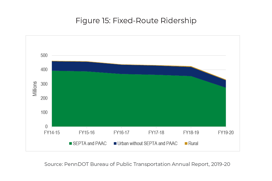 Graph illustrating the millions of fixed-route ridership for SEPTA and PAAC, Urban without SEPTA and PAAC and Rural for Fiscal Year 2014 - 2015 through Fiscal Year 2019 - 2020.